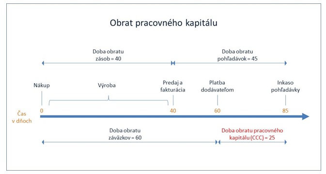 Obrat pracovného kapitálu